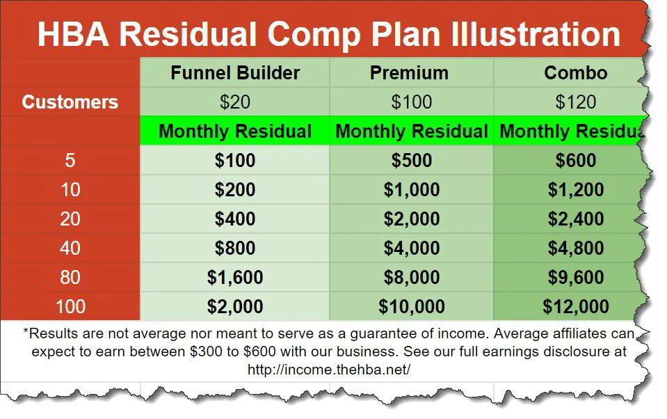 The Home Business Academy Review 2024 80 percent commission compensation plan